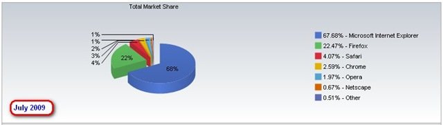 Web browser market share July 2009