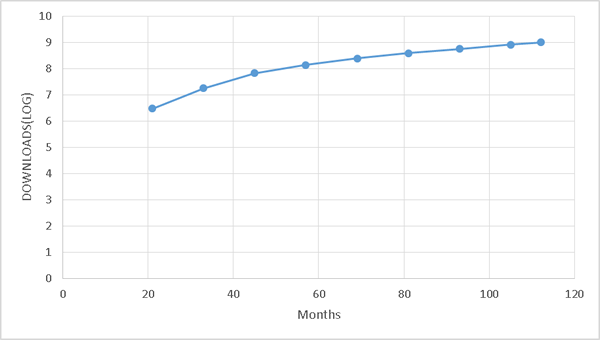 WPPluginDownloadsLogVSMonths