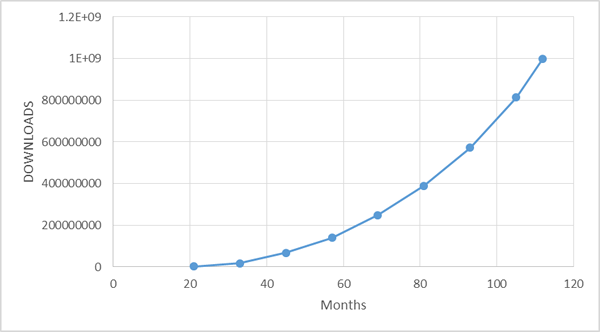 WPPluginDownloadsVSMonths